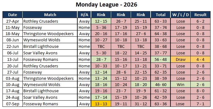 Sutton Bonington Bowls Club Monday League - Mens