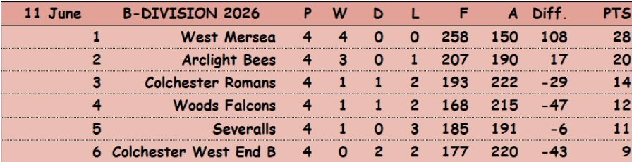 Severalls Bowls Club Wednesday Fours