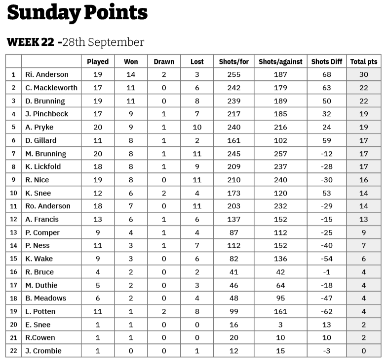 Three Clubs Bowling Club Friday and Sunday Points