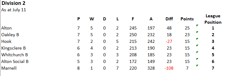 Basingstoke & District Bowling Association RL Division 2