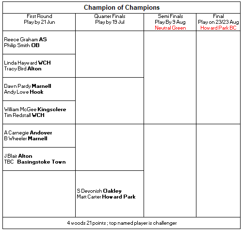 Basingstoke & District Bowling Association Champion of Champions 2025