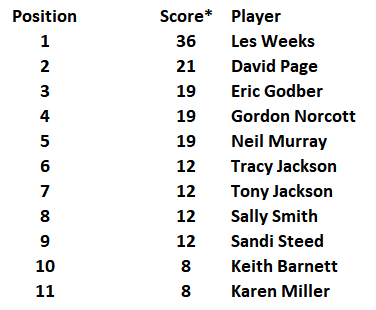 Player Position After Four Games