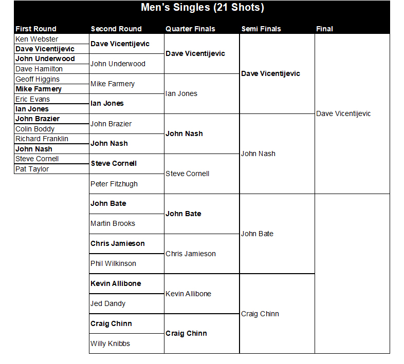 Buckingham West End Bowls Club Men's Singles 2026