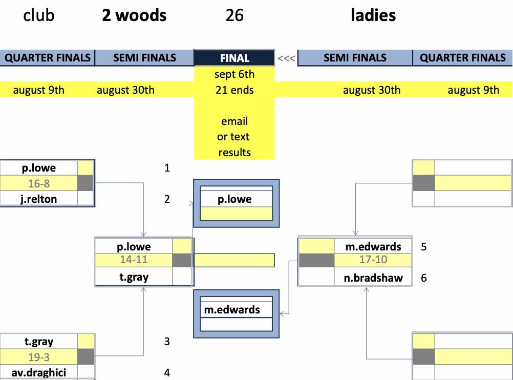 Rugby Thornfield Outdoor Bowls Club Ladies Championship