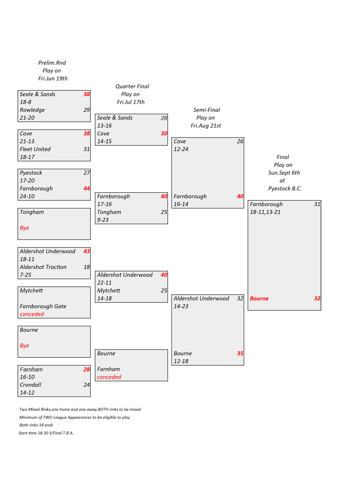  Farnham&District Bowling Association  The Goolding Cup