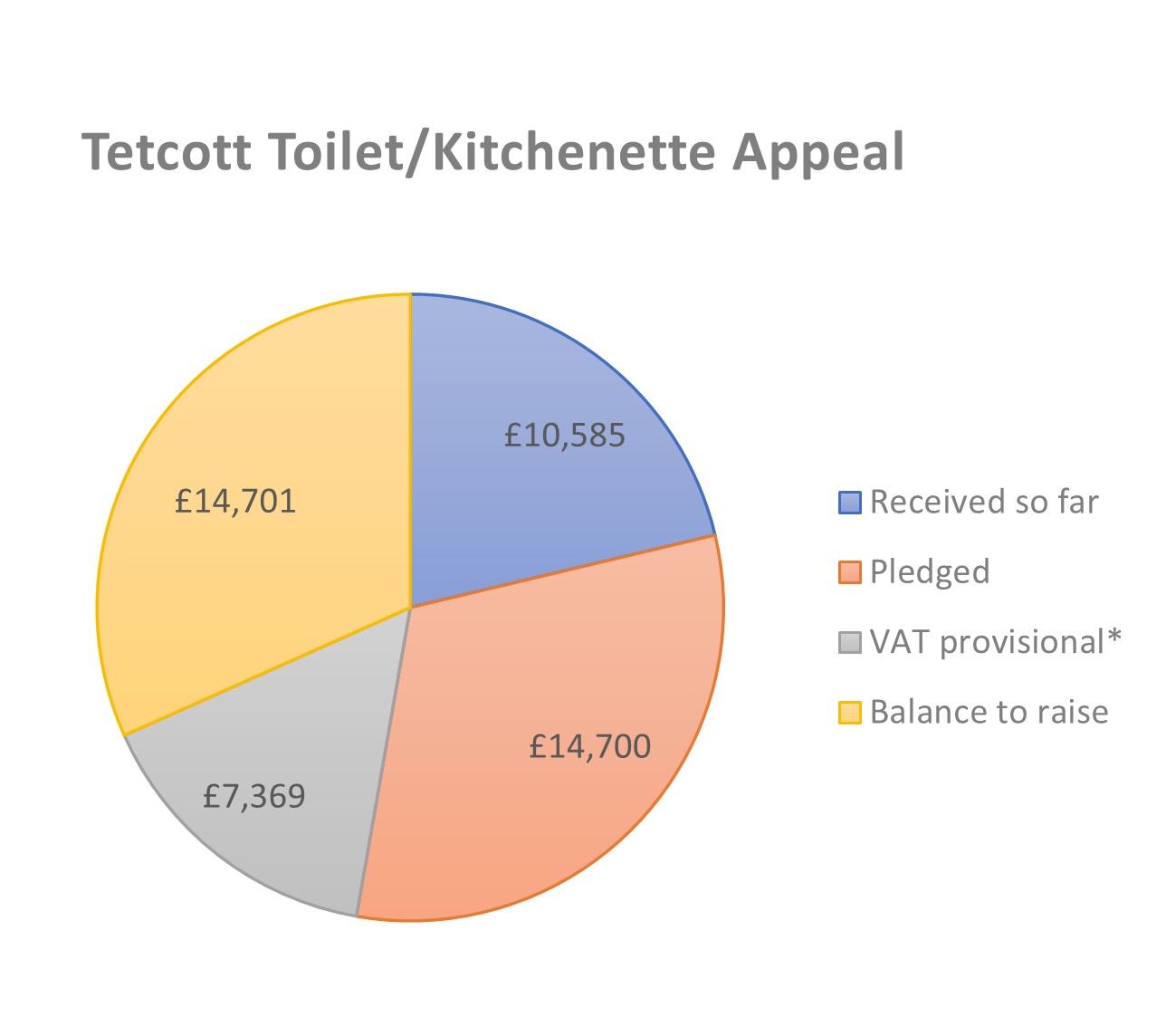 *The Listed Places of Worship Grant Scheme for VAT recovery is due to close on 31/03/2026