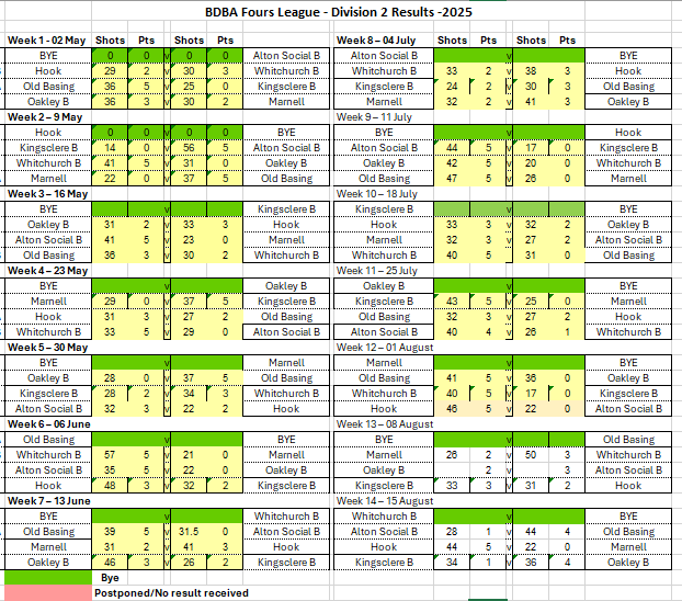 Basingstoke & District Bowling Association RL Division 2