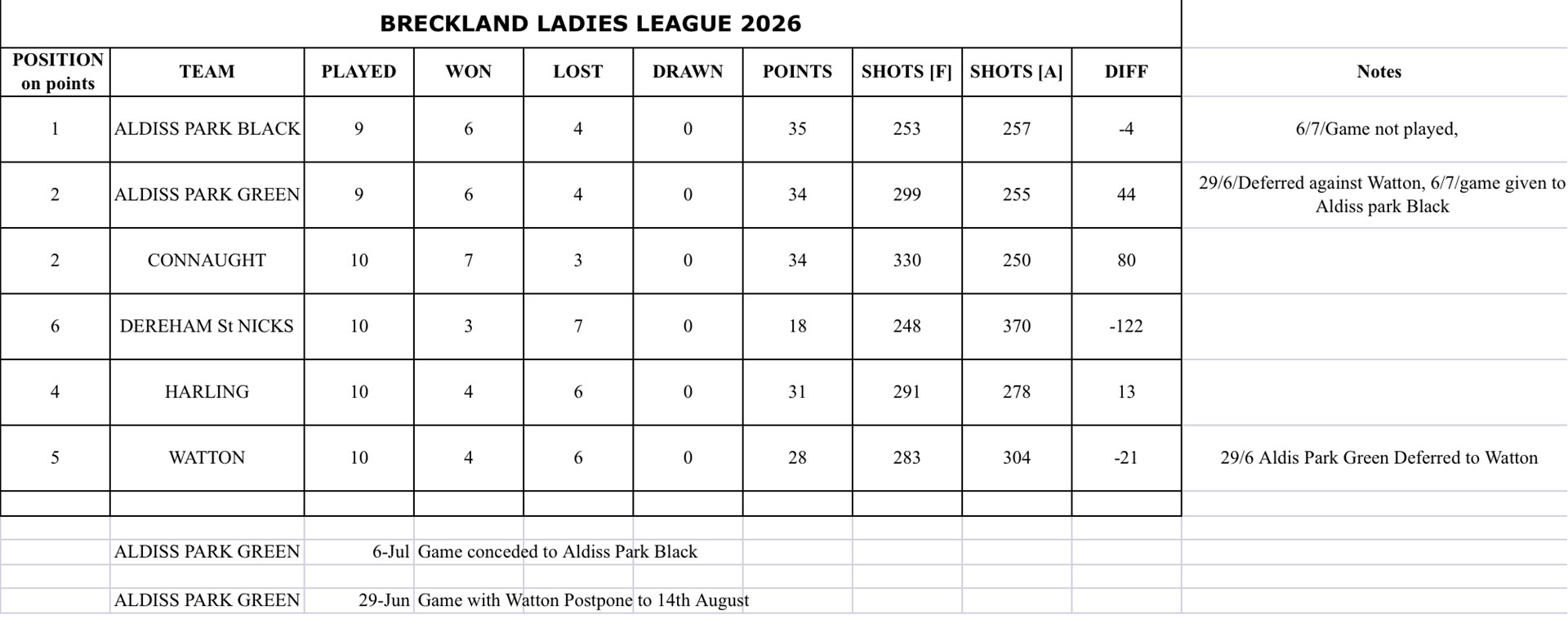 Final league positions