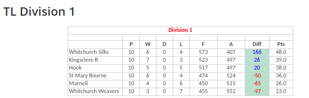 Monday League after 21st July