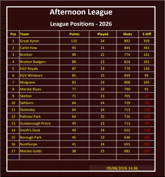 Smiths Dock Bowling Club Afternoon League Results