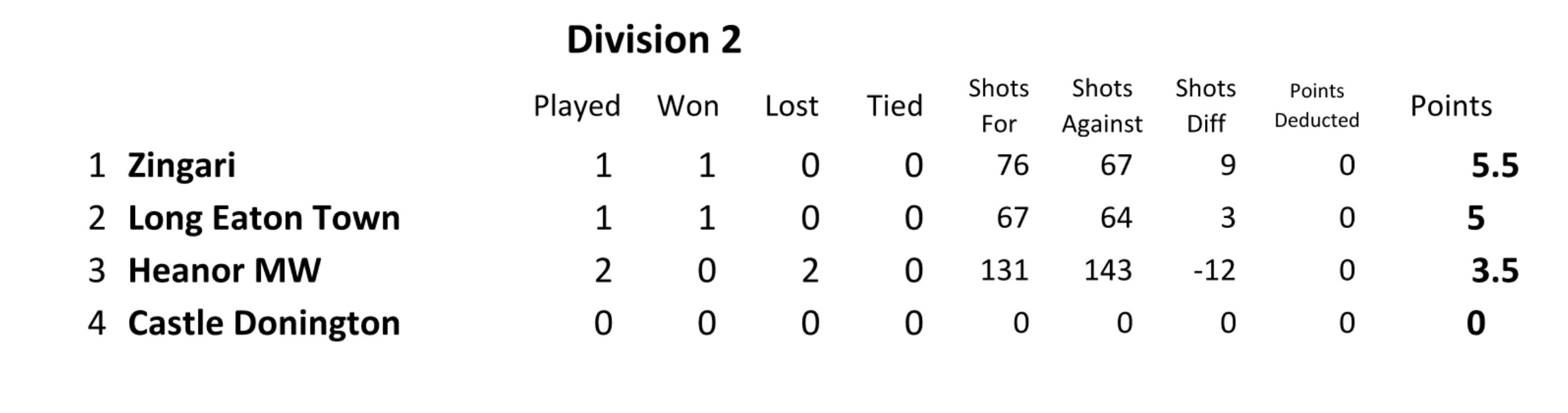 Long Eaton Town Bowls Club Derbyshire EBF Div. 2