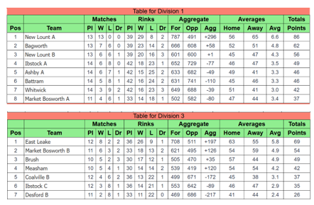 Ibstock Bowls Club Coalville & District