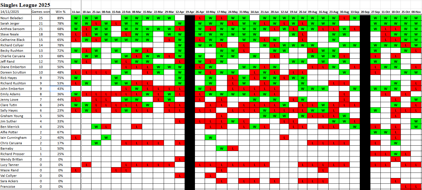 Stockton Petanque Club Singles League 2025
