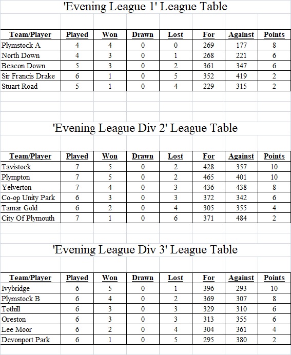 Plymouth & District Mens Bowling League Evening League Tables