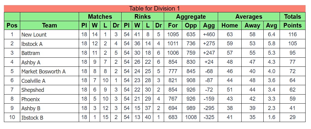 Ibstock Bowls Club Coalville & District O60