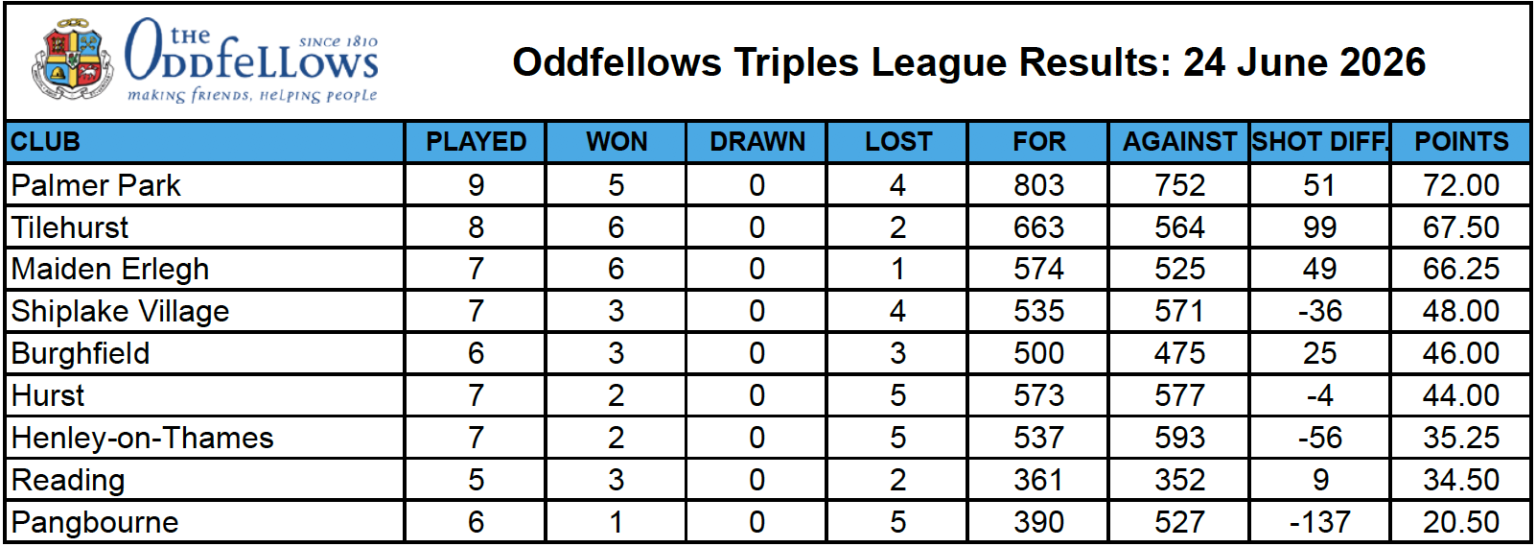 Shiplake Village Bowling Club League Tables