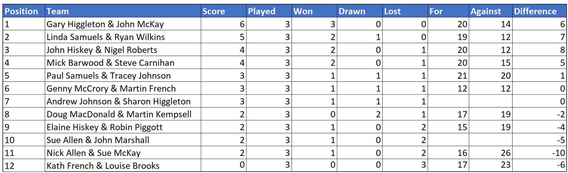 Colchester West End Bowls Club Orrock Cup 2025