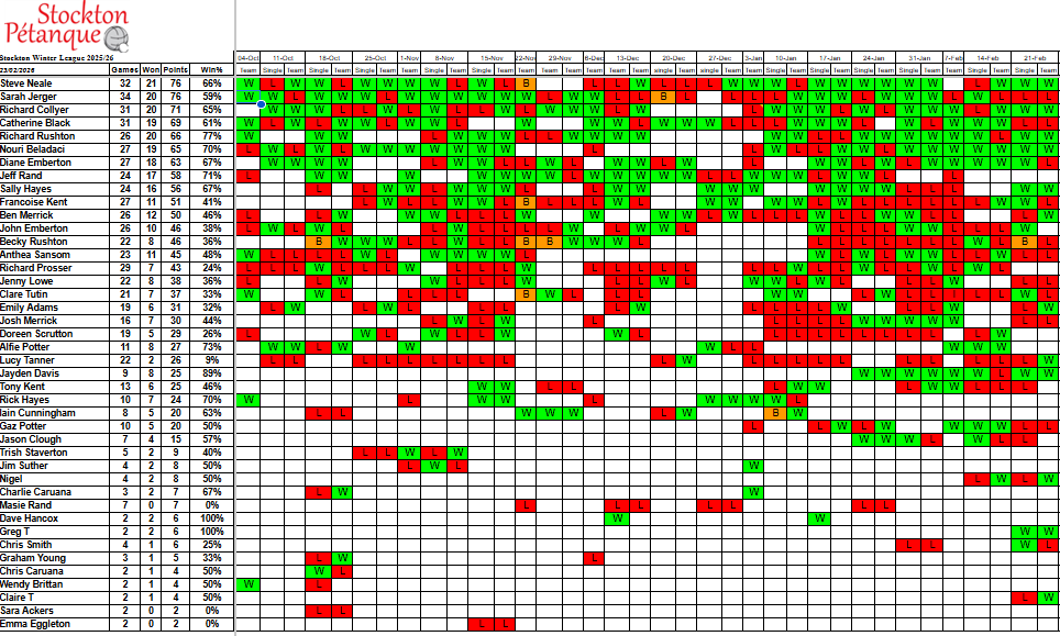 Stockton Petanque Club Winter League 25/26