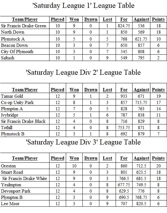 Plymouth & District Mens Bowling League Saturday League Tables