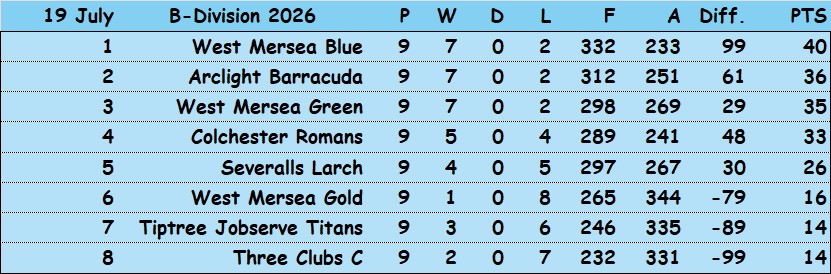 Colchester Borough Bowling Association CBBA CBBA Triples 'B' Division