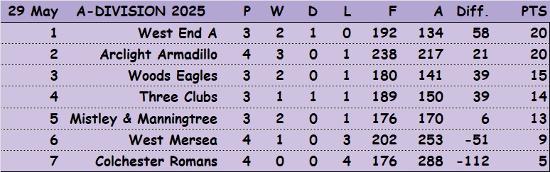 Colchester Borough Bowling Association CBBA CBBA Fours 'A' Division