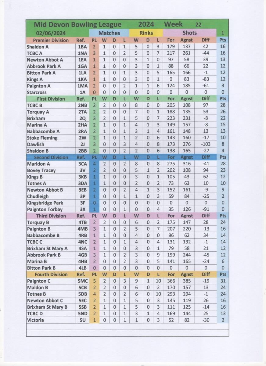 Wk22  Mid Devon Bowling League