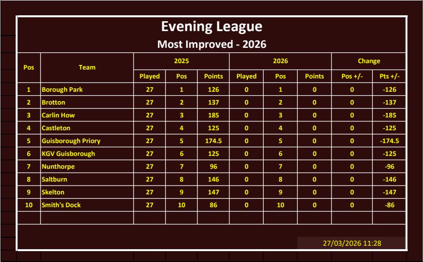 CLEVELAND BOWLS LEAGUE 1921 Evening Most Improved