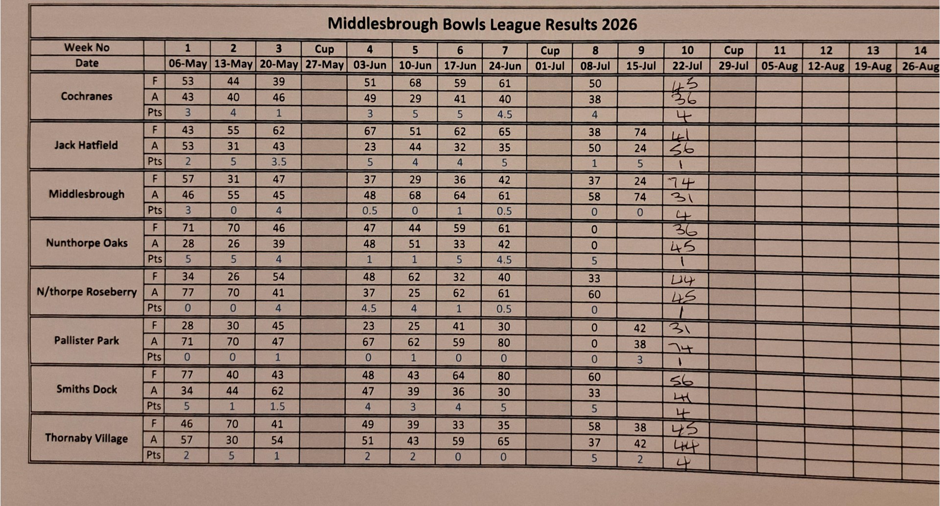 Smiths Dock Bowling Club Middlesbrough League Results