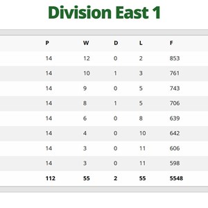 Men's Dorset Bowls Div 1 East