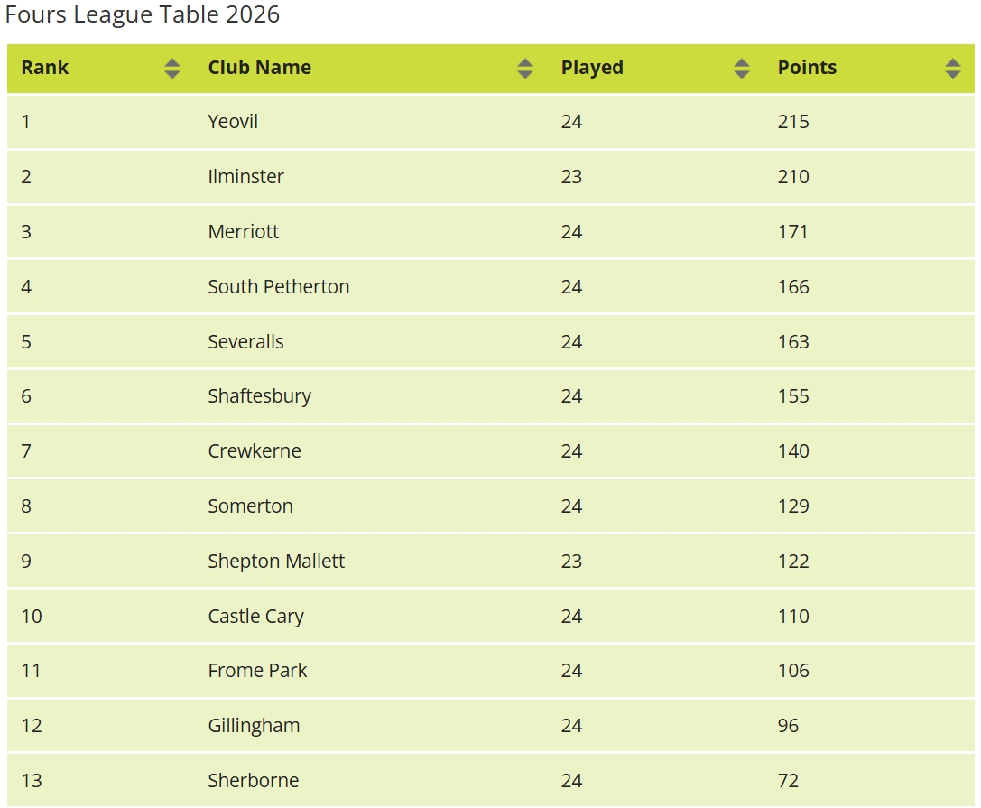 SOMERTON & DISTRICT BOWLS CLUB Leagues