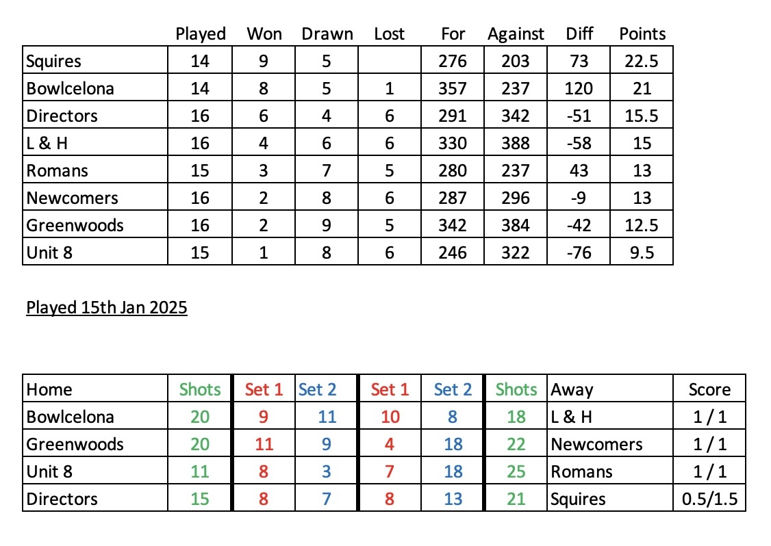 Erewash Indoor Bowls Centre Wednesday Evening League