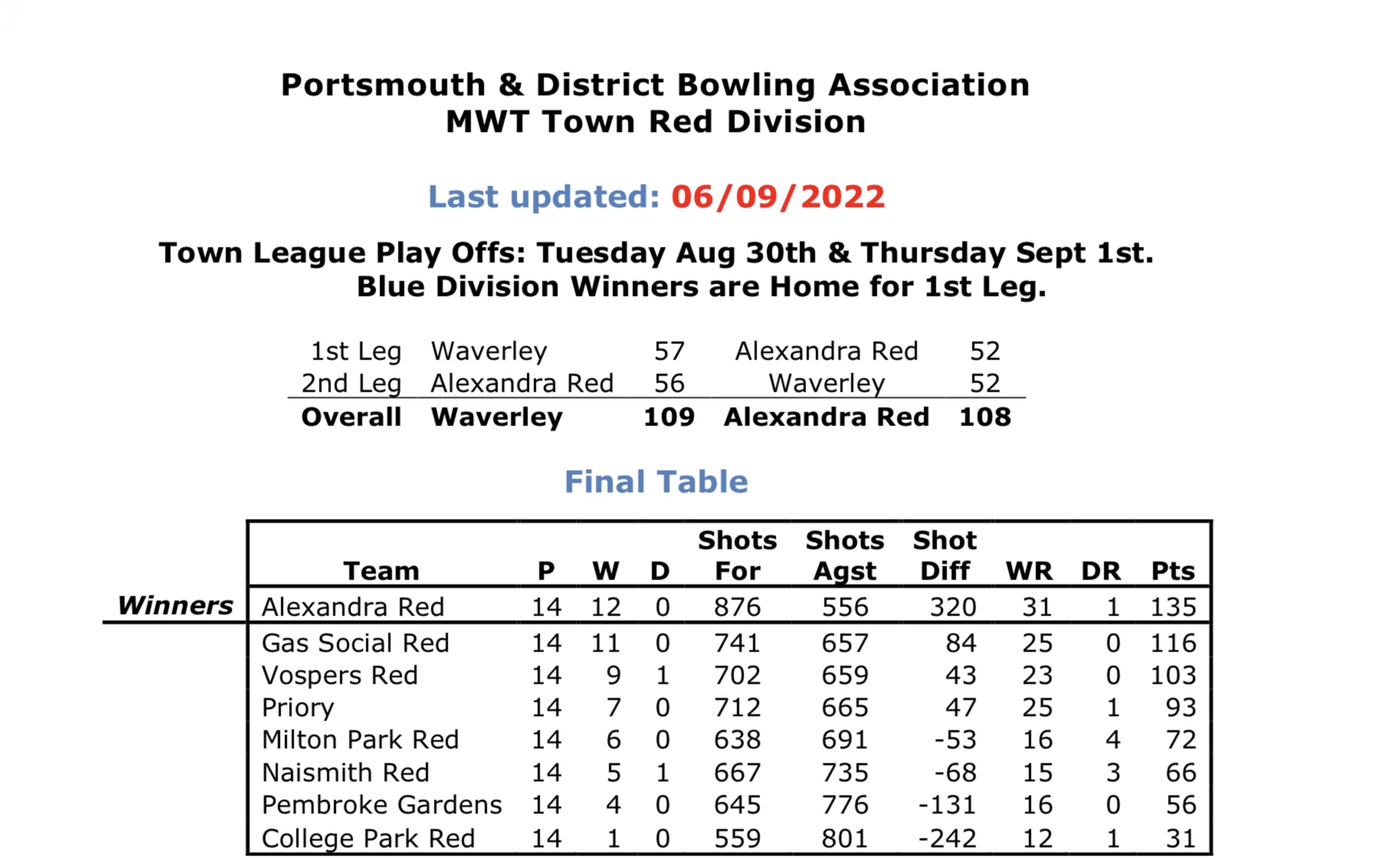 Portsmouth & District Bowling  Association Midweek Red