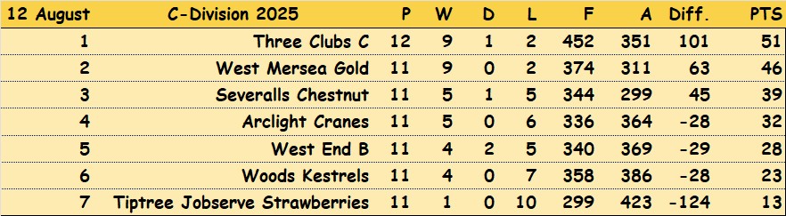 Three Clubs Bowling Club CBBA Triples 'C' Division and Results
