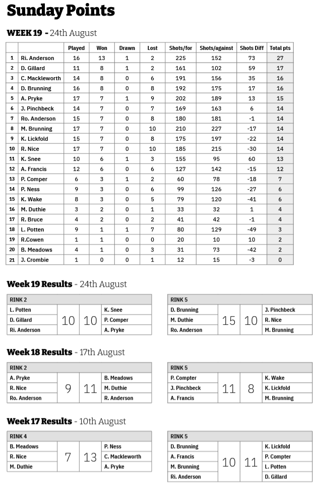 Three Clubs Bowling Club Friday and Sunday Points