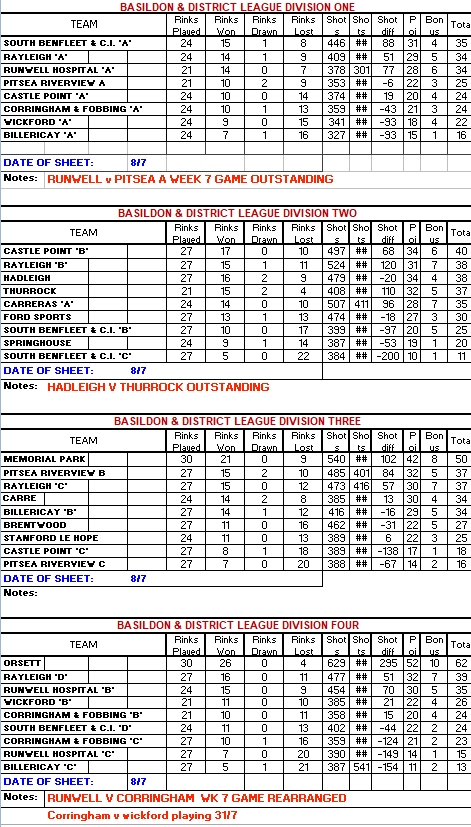 Basildon Bowls Association Div 1 & 2 Results