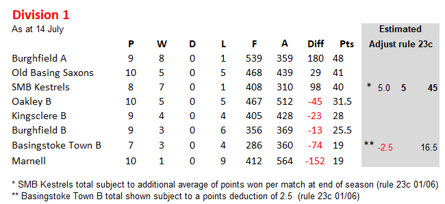 Basingstoke & District Bowling Association TL Division 2