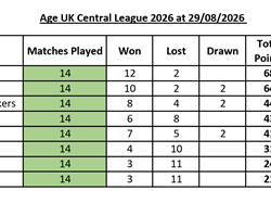 Aldiss Park Bowls Club Fixtures 2026 and results