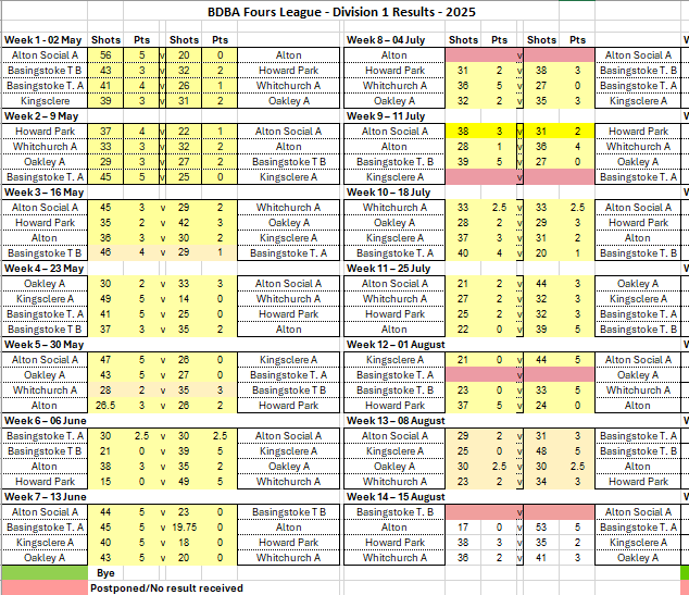 Basingstoke & District Bowling Association RL Division 1