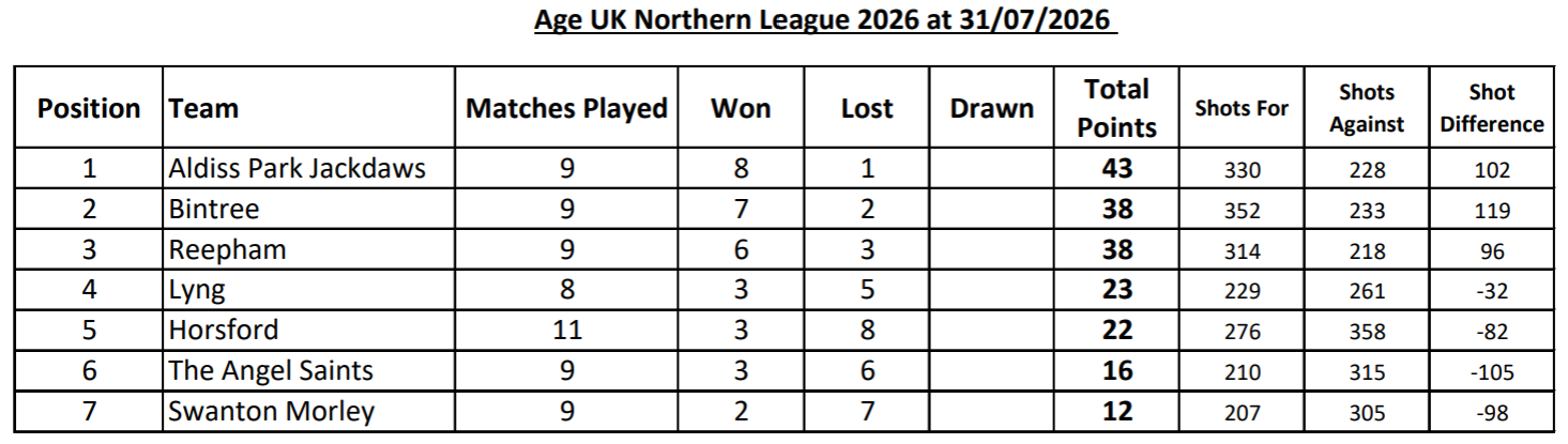 latest table 31/7/26