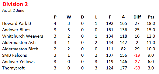 Whitchurch Bowling Club Hampshire BDBA Triples Div2 2026 Whit Weavers