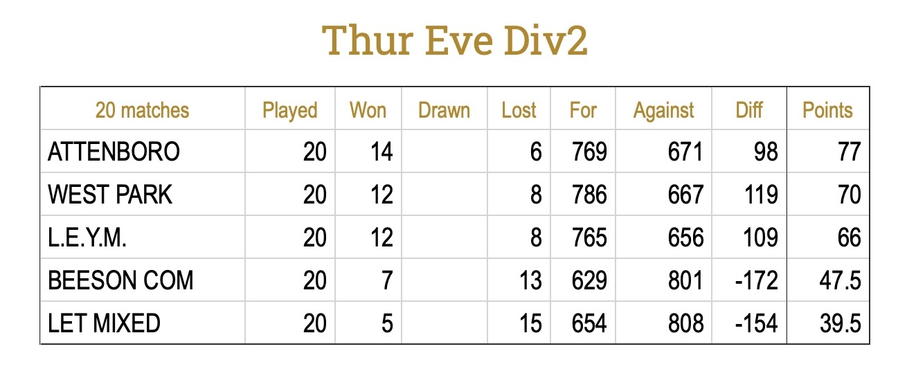 Indoor League Division 2 final table 2022/23