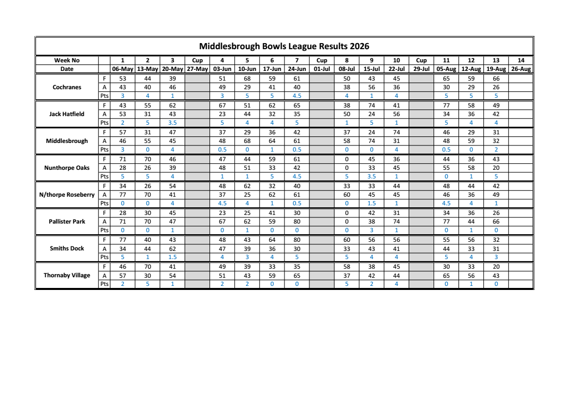 Smiths Dock Bowling Club Middlesbrough League Results