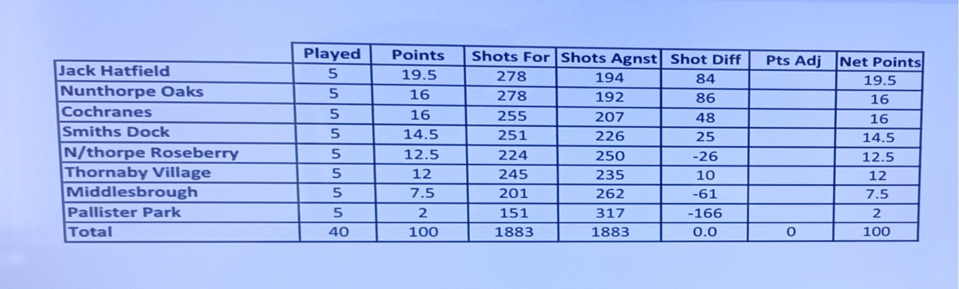 Boro League Update table 11th June