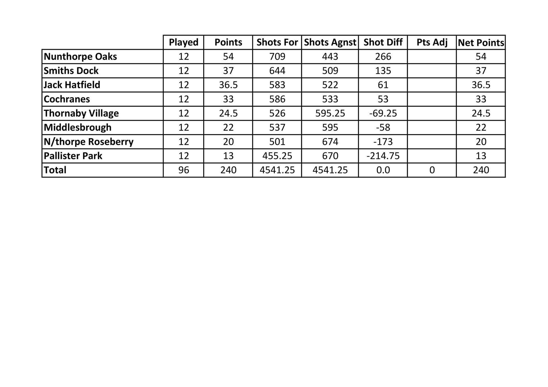 Smiths Dock Bowling Club Middlesbrough League Results