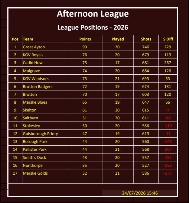 CLEVELAND BOWLS LEAGUE 1921 Afternoon League Position Table
