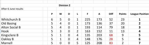 Whitchurch Bowling Club Hampshire BDBA Friday Rinks Div 2 Whitchurch B Whitchurch Bowling Club Hampshire BDBA Friday Rinks Div 2 Whitchurch B