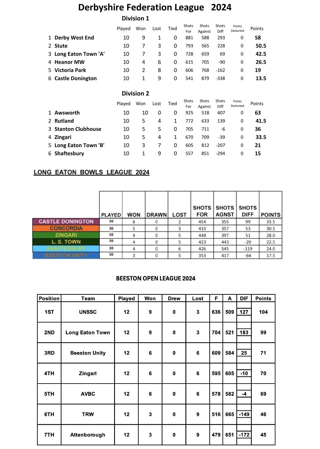 Long Eaton Town Bowls Club Outdoor 2024