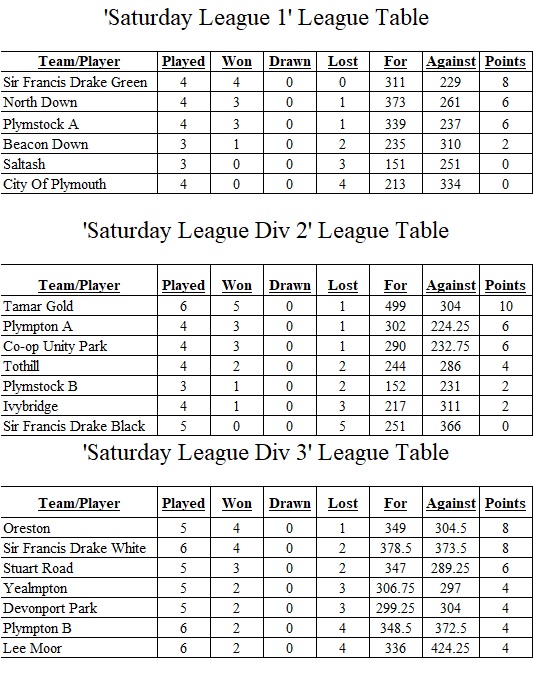 Plymouth & District Mens Bowling League Saturday League Tables