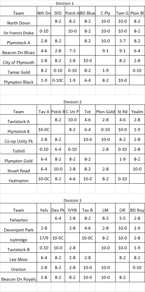 Plymouth & District Mens Bowling League Triples League Fixtures & Results