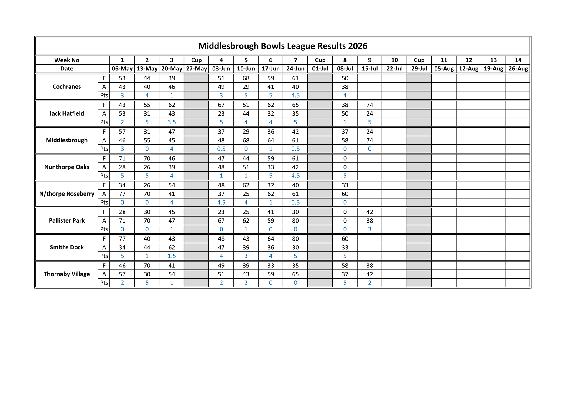 Smiths Dock Bowling Club Middlesbrough League Results